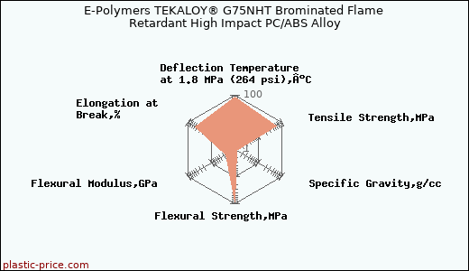 E-Polymers TEKALOY® G75NHT Brominated Flame Retardant High Impact PC/ABS Alloy