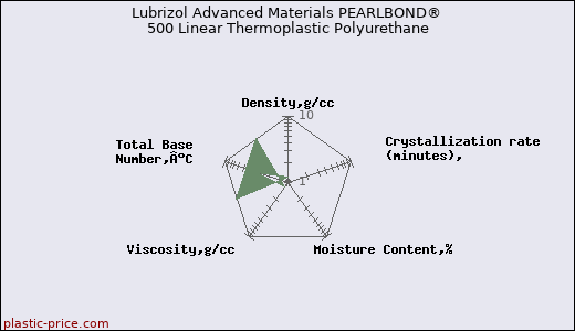 Lubrizol Advanced Materials PEARLBOND® 500 Linear Thermoplastic Polyurethane