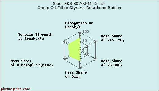 Sibur SKS-30 ARKM-15 1st Group Oil-Filled Styrene-Butadiene Rubber