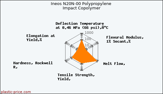 Ineos N20N-00 Polypropylene Impact Copolymer