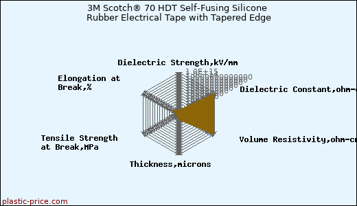 3M Scotch® 70 HDT Self-Fusing Silicone Rubber Electrical Tape with Tapered Edge
