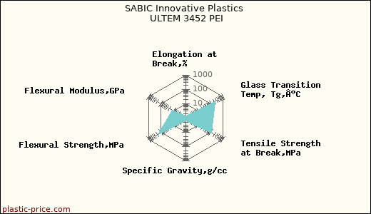 SABIC Innovative Plastics ULTEM 3452 PEI