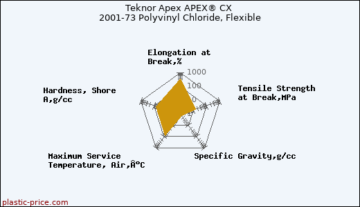 Teknor Apex APEX® CX 2001-73 Polyvinyl Chloride, Flexible