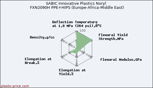 SABIC Innovative Plastics Noryl FXN2090H PPE+HIPS (Europe-Africa-Middle East)