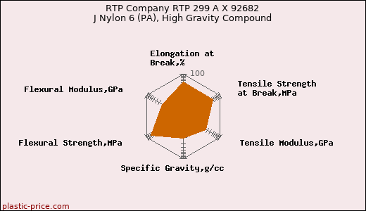 RTP Company RTP 299 A X 92682 J Nylon 6 (PA), High Gravity Compound