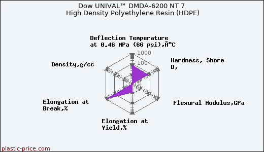 Dow UNIVAL™ DMDA-6200 NT 7 High Density Polyethylene Resin (HDPE)