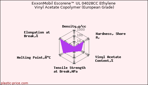 ExxonMobil Escorene™ UL 04028CC Ethylene Vinyl Acetate Copolymer (European Grade)