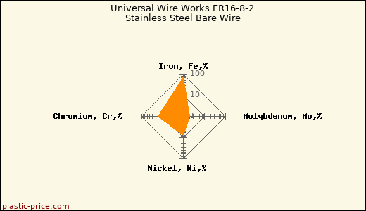 Universal Wire Works ER16-8-2 Stainless Steel Bare Wire