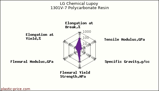 LG Chemical Lupoy 1301V-7 Polycarbonate Resin