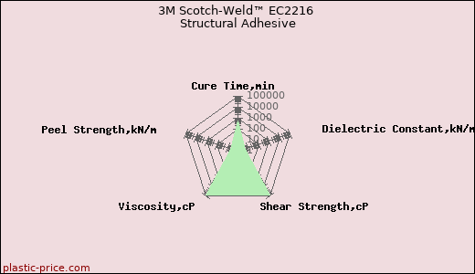 3M Scotch-Weld™ EC2216 Structural Adhesive