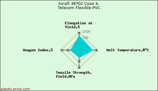Axiall 38702 Coax & Telecom Flexible PVC
