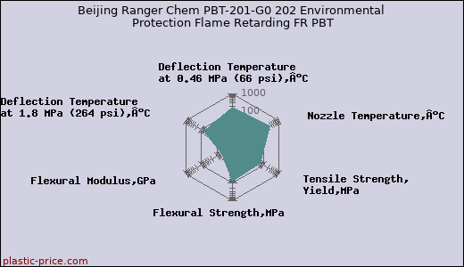 Beijing Ranger Chem PBT-201-G0 202 Environmental Protection Flame Retarding FR PBT