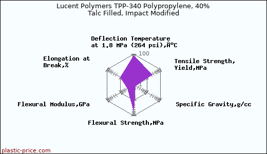 Lucent Polymers TPP-340 Polypropylene, 40% Talc Filled, Impact Modified