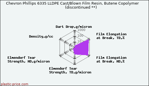 Chevron Phillips 6335 LLDPE Cast/Blown Film Resin, Butene Copolymer               (discontinued **)