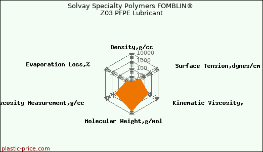 Solvay Specialty Polymers FOMBLIN® Z03 PFPE Lubricant