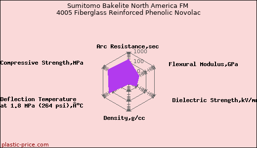Sumitomo Bakelite North America FM 4005 Fiberglass Reinforced Phenolic Novolac