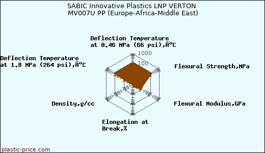 SABIC Innovative Plastics LNP VERTON MV007U PP (Europe-Africa-Middle East)