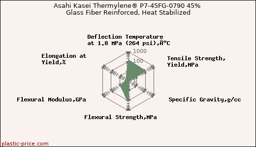 Asahi Kasei Thermylene® P7-45FG-0790 45% Glass Fiber Reinforced, Heat Stabilized