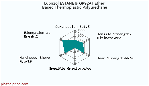 Lubrizol ESTANE® GP92AT Ether Based Thermoplastic Polyurethane