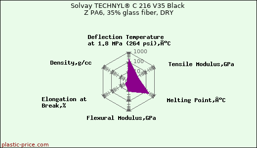 Solvay TECHNYL® C 216 V35 Black Z PA6, 35% glass fiber, DRY