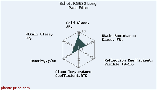 Schott RG630 Long Pass Filter