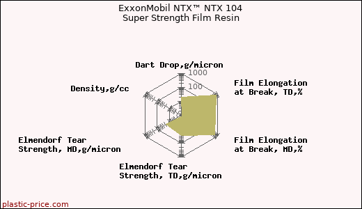 ExxonMobil NTX™ NTX 104 Super Strength Film Resin