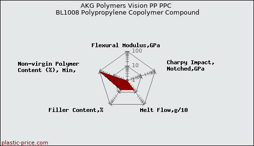 AKG Polymers Vision PP PPC BL1008 Polypropylene Copolymer Compound