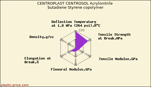 CENTROPLAST CENTROSOL Acrylonitrile butadiene Styrene copolymer