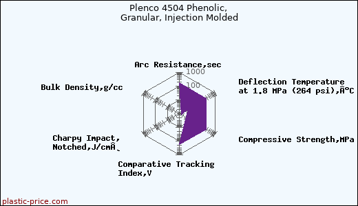 Plenco 4504 Phenolic, Granular, Injection Molded