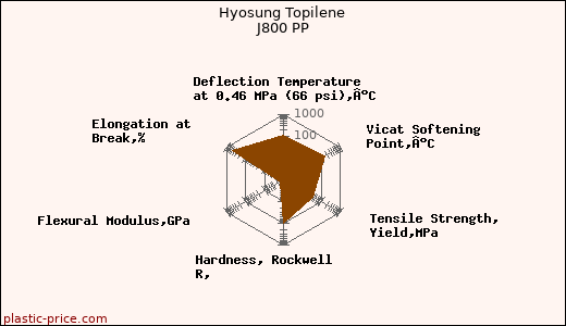 Hyosung Topilene J800 PP