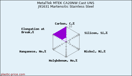 MetalTek MTEK CA20NW Cast UNS J91631 Martensitic Stainless Steel