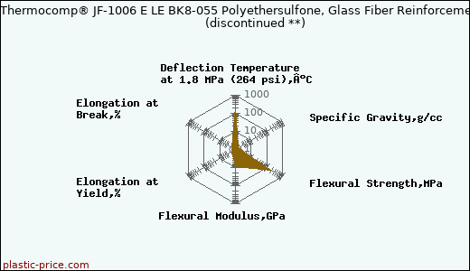 LNP Thermocomp® JF-1006 E LE BK8-055 Polyethersulfone, Glass Fiber Reinforcement               (discontinued **)
