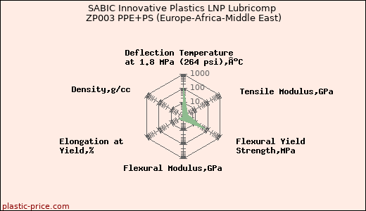 SABIC Innovative Plastics LNP Lubricomp ZP003 PPE+PS (Europe-Africa-Middle East)