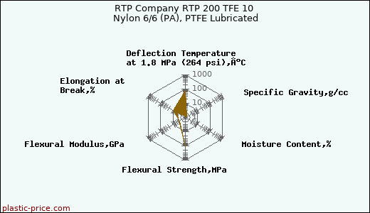 RTP Company RTP 200 TFE 10 Nylon 6/6 (PA), PTFE Lubricated
