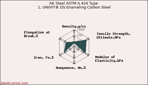 AK Steel ASTM A 424 Type 1, UNIVIT® DS Enameling Carbon Steel