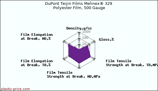 DuPont Teijin Films Melinex® 329 Polyester Film, 500 Gauge
