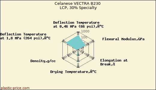 Celanese VECTRA B230 LCP, 30% Specialty
