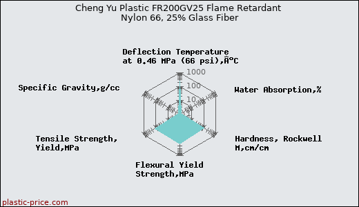 Cheng Yu Plastic FR200GV25 Flame Retardant Nylon 66, 25% Glass Fiber
