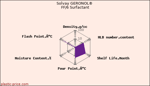 Solvay GERONOL® FF/6 Surfactant