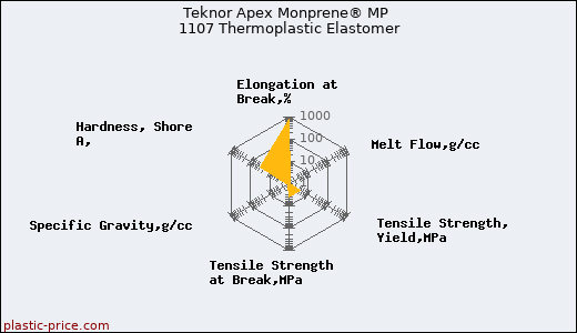 Teknor Apex Monprene® MP 1107 Thermoplastic Elastomer