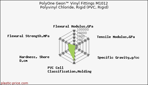 PolyOne Geon™ Vinyl Fittings M1012 Polyvinyl Chloride, Rigid (PVC, Rigid)