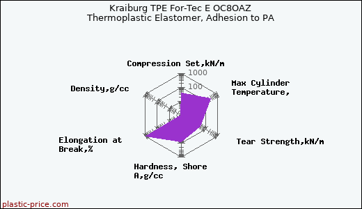 Kraiburg TPE For-Tec E OC8OAZ Thermoplastic Elastomer, Adhesion to PA