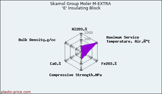 Skamol Group Moler M-EXTRA 'E' Insulating Block