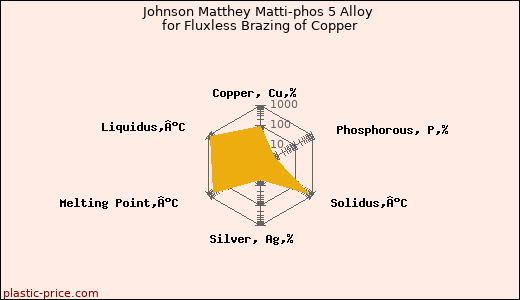 Johnson Matthey Matti-phos 5 Alloy for Fluxless Brazing of Copper