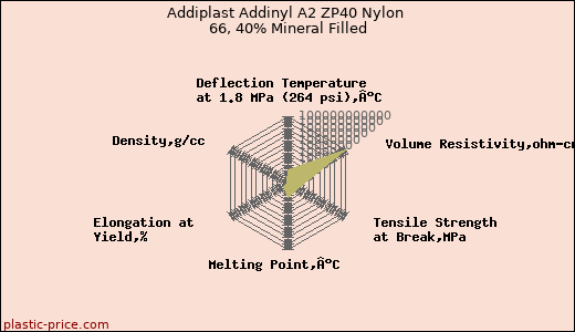 Addiplast Addinyl A2 ZP40 Nylon 66, 40% Mineral Filled