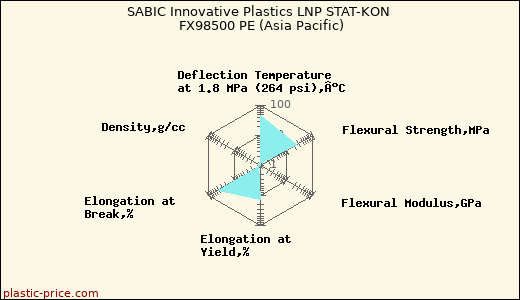 SABIC Innovative Plastics LNP STAT-KON FX98500 PE (Asia Pacific)