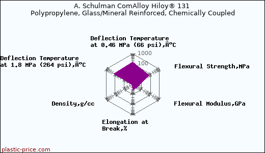 A. Schulman ComAlloy Hiloy® 131 Polypropylene, Glass/Mineral Reinforced, Chemically Coupled