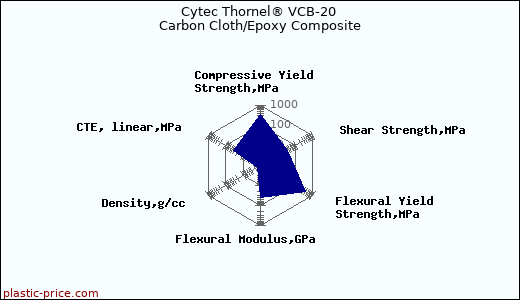 Cytec Thornel® VCB-20 Carbon Cloth/Epoxy Composite