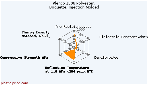 Plenco 1506 Polyester, Briquette, Injection Molded