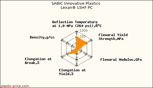 SABIC Innovative Plastics Lexan® LSHF PC